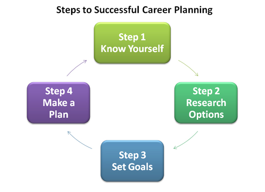 The Plan for Success in Your Career