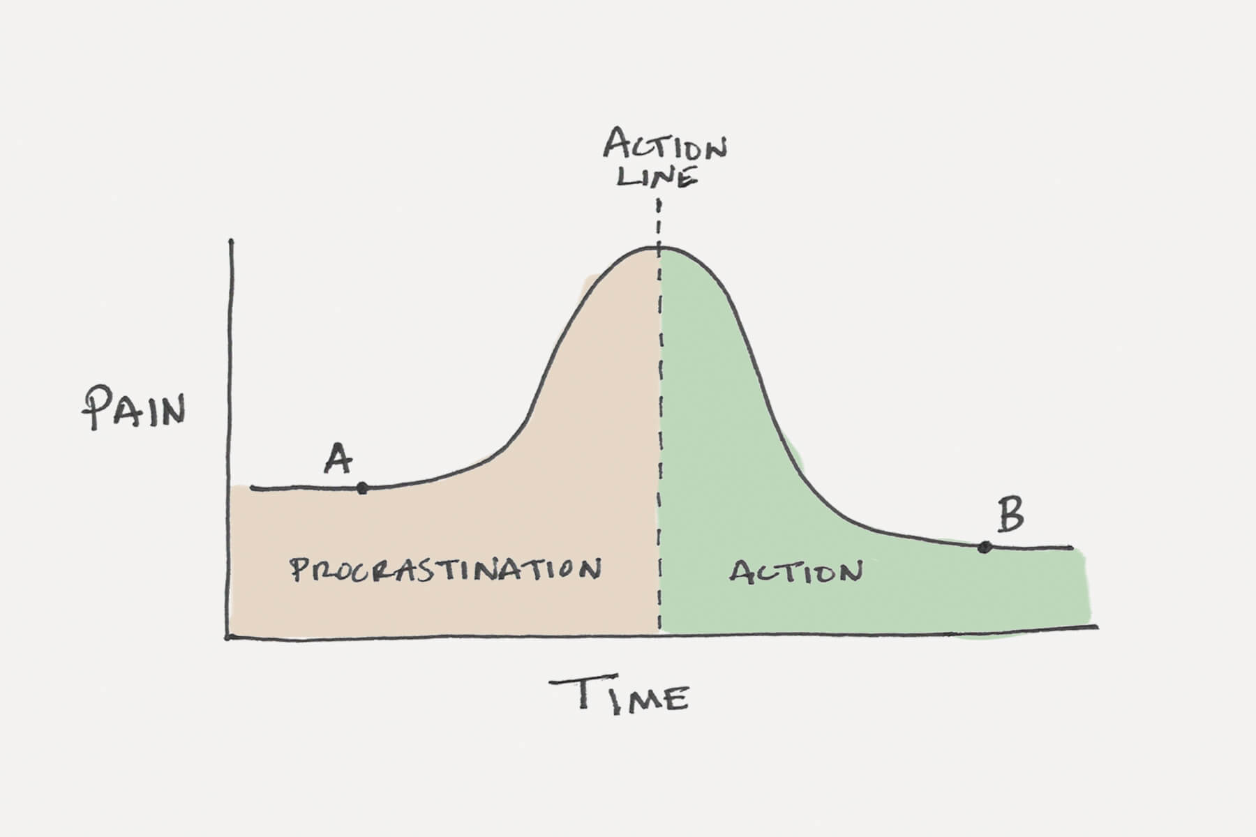 From Procrastination to Productivity